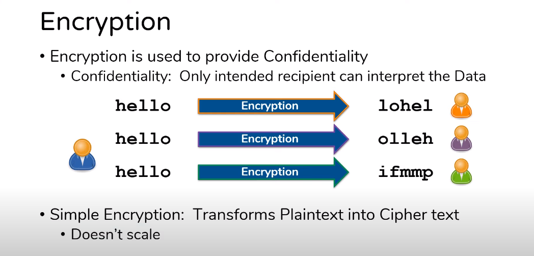 process of converting plaintext data