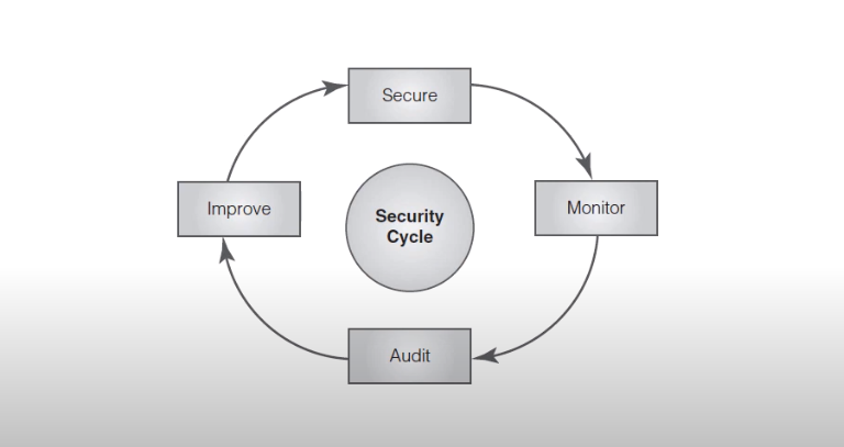 technologies to monitor and track data