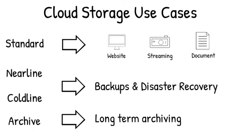 Benefits of Cloud Storage