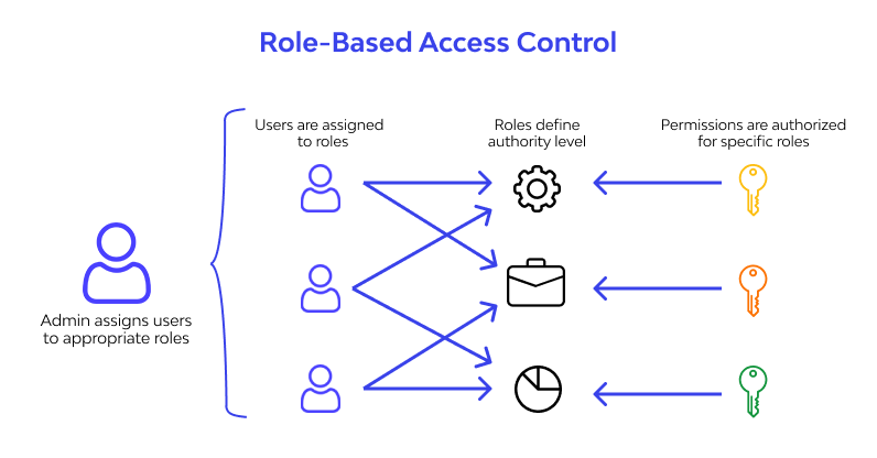 authorized individuals can access sensitive data