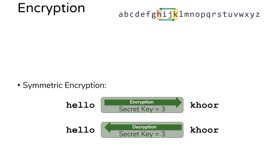 uses a single shared secret key