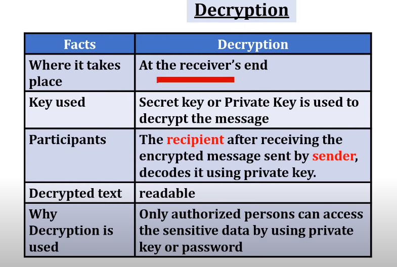 Decryption is the reverse process of encryption