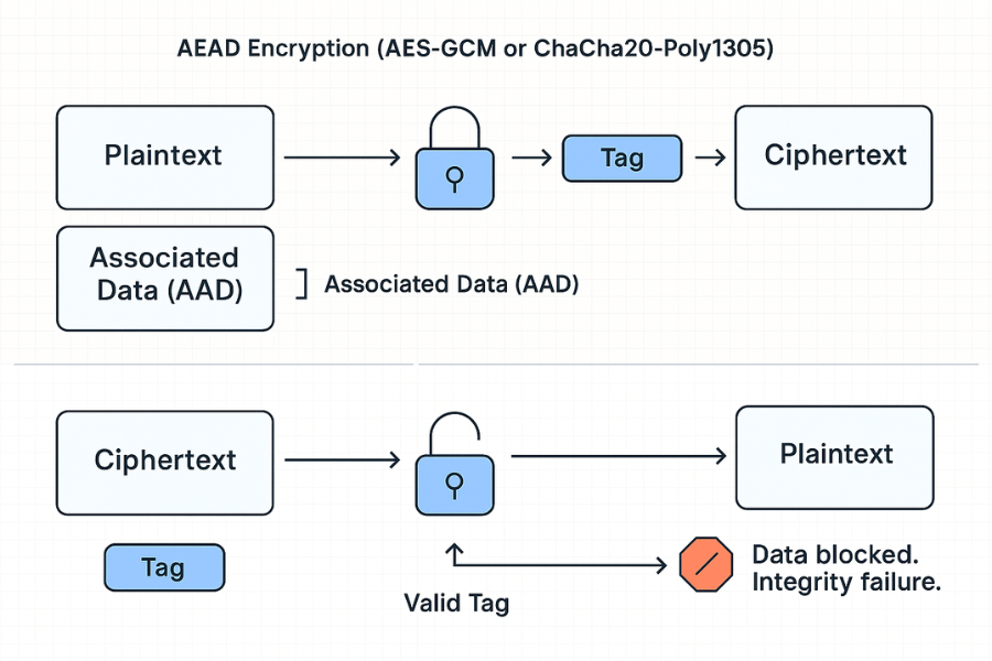 AEAD Integrity and Confidentiality Integrity and the AEAD Mandate