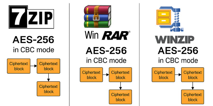 Comparative Look at AES 256 Implementations