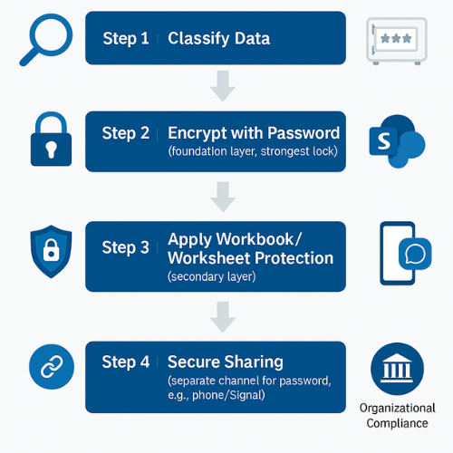 Actionable Security Framework Best Practices & Framework