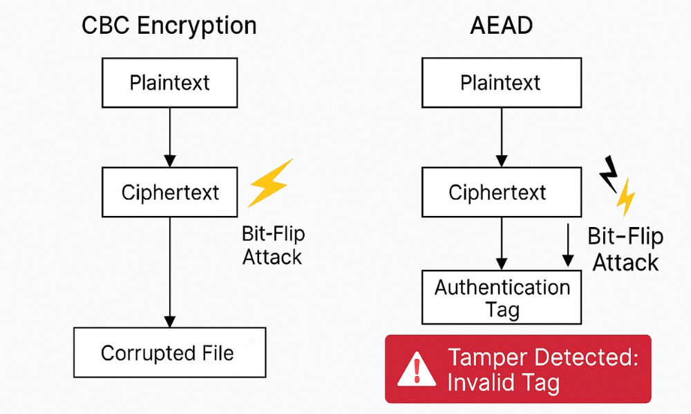 Integrity Gap Attack Visualization