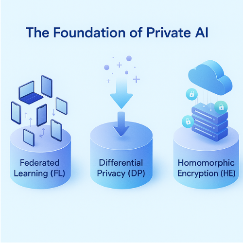 Foundation of Private AI Architecture