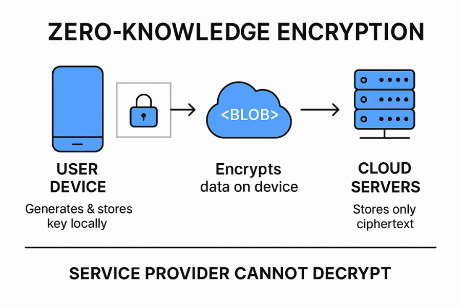 Zero Knowledge Really Means Zero-Knowledge Architecture