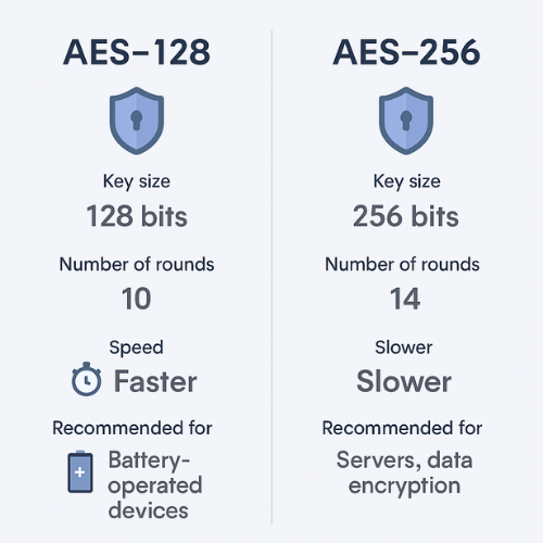 AES 128 and AES 256 AES 128 vs AES 256 Overview
