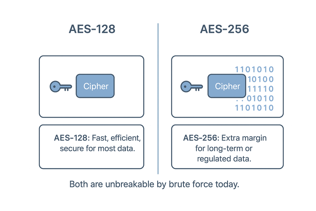 AES 128 vs AES 256 The Core Difference AES 128 vs AES 256 The Core Difference