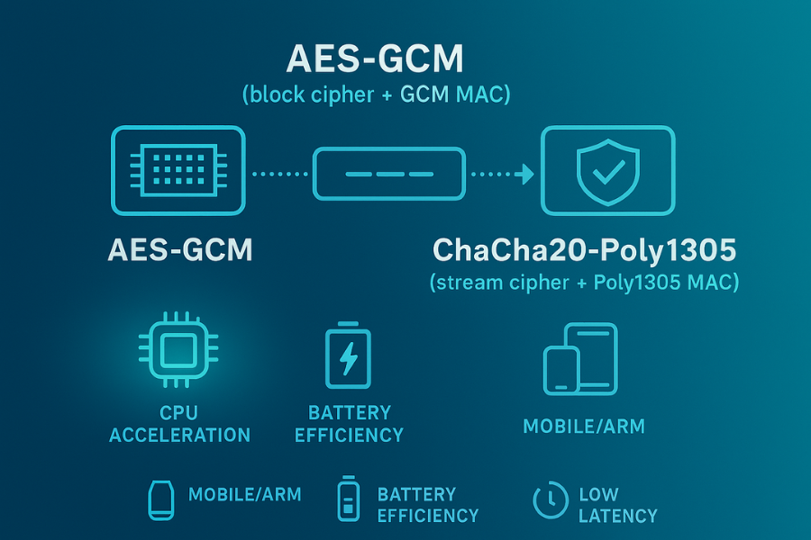 AES vs ChaCha20 Security for Modern Apps