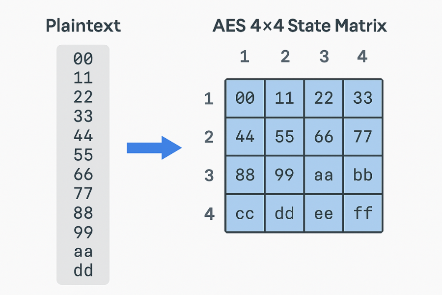Arrange 16 bytes into the state AES 4×4 State Matrix From Plaintext