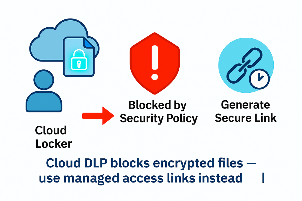 Encryption Blocks Uploads