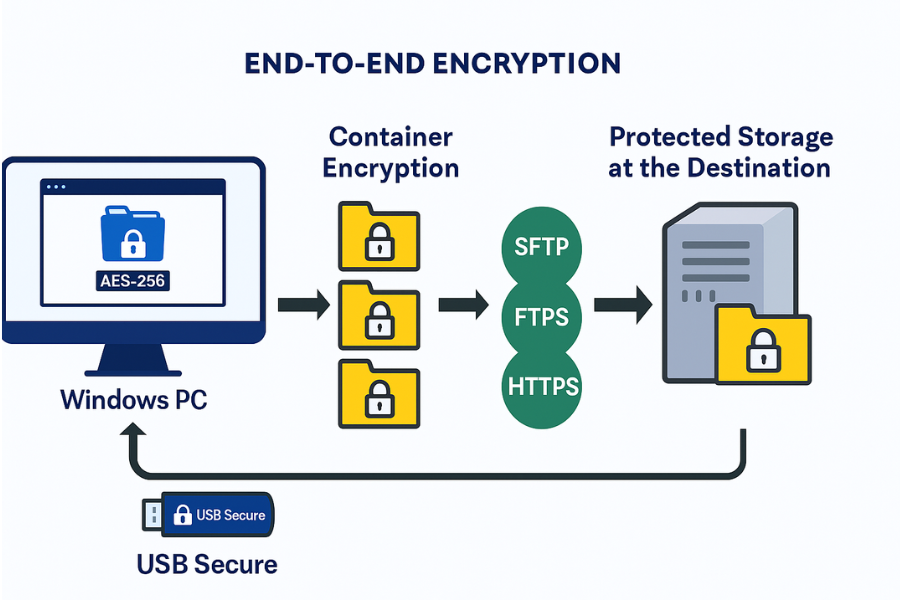 Local Encryption Before Transfer