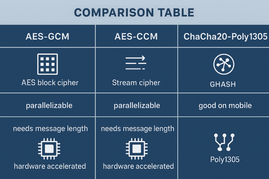 GCM vs CCM vs ChaCha20 Poly1305 Comparison GCM vs CCM vs ChaCha20-Poly1305