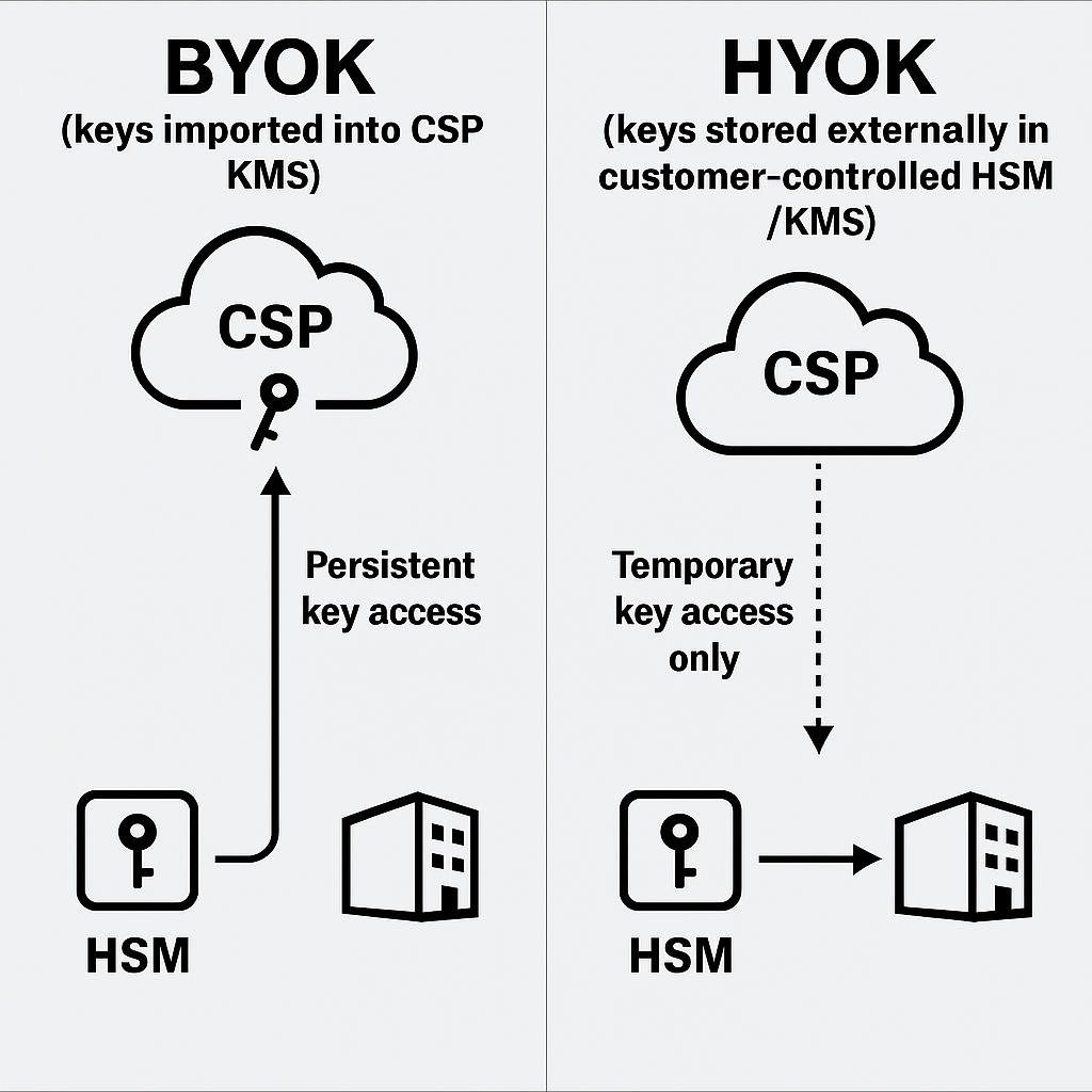 Key Control Model Comparison Comparison: BYOK vs HYOK