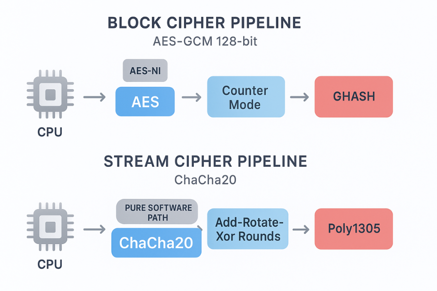 Stream vs Block in Plain Language Stream vs Block in Plain Language
