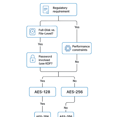 Technicians Decision Tree Technician’s Decision Tree