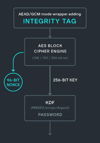AES Nonces KDFs AEAD AES Engine + AEAD + Nonce + KDF Mental Model