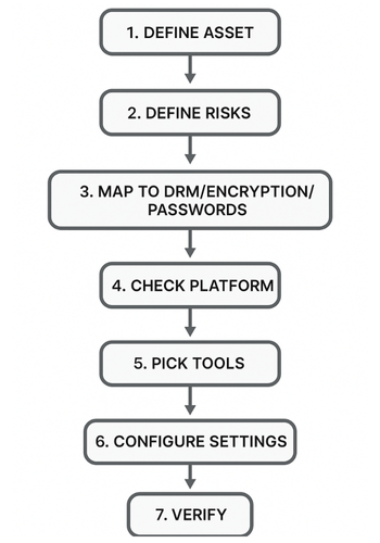 Choose The Right Method