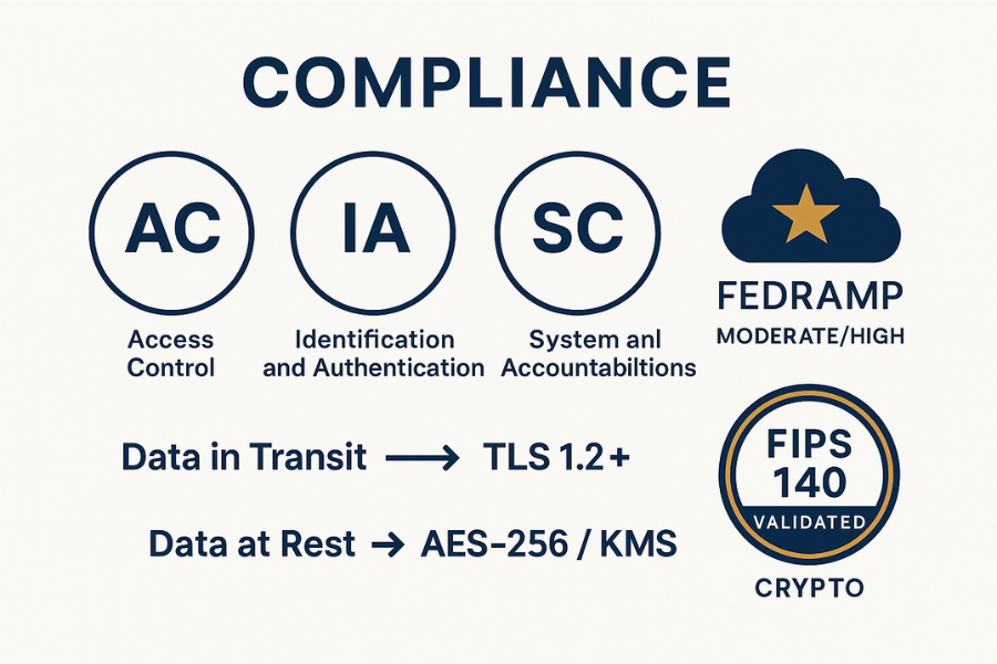 Encryption And Access Management Sit Where Encryption & IAM Sit