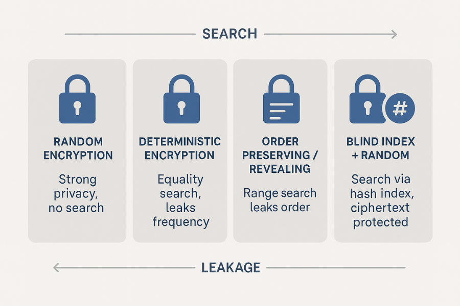 Search vs Encryption Tradeoff Map