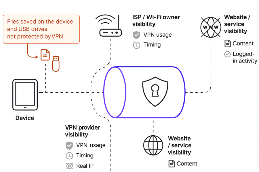 What VPN Encryption